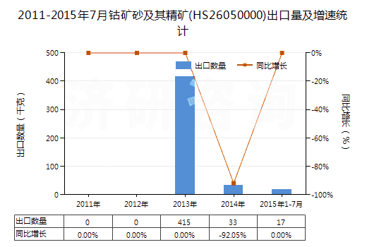 2011-2015年7月鈷礦砂及其精礦(HS26050000)出口量及增速統(tǒng)計 2011-2015年7月鈷礦砂及其精礦(HS26050000)出口量及增速統(tǒng)計